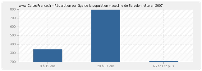 Répartition par âge de la population masculine de Barcelonnette en 2007