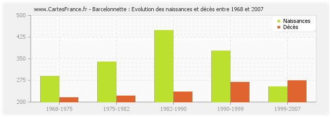 Barcelonnette : Evolution des naissances et décès entre 1968 et 2007