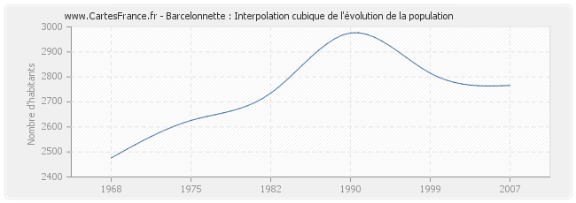 Barcelonnette : Interpolation cubique de l'évolution de la population