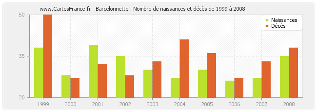 Barcelonnette : Nombre de naissances et décès de 1999 à 2008