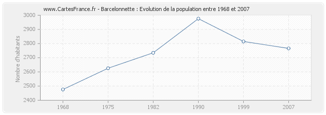 Population Barcelonnette