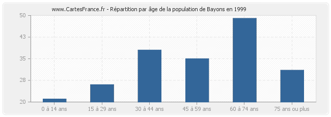Répartition par âge de la population de Bayons en 1999