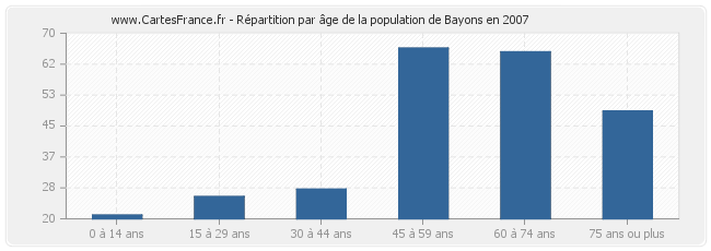 Répartition par âge de la population de Bayons en 2007