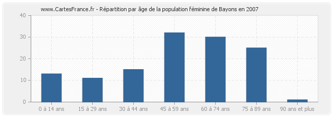 Répartition par âge de la population féminine de Bayons en 2007