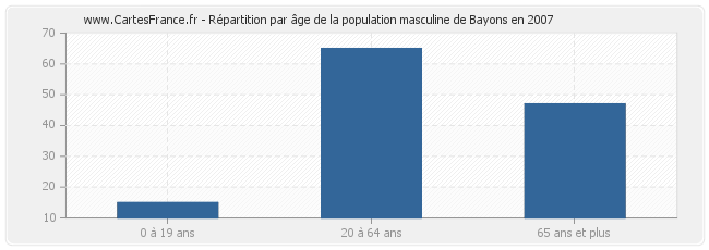Répartition par âge de la population masculine de Bayons en 2007
