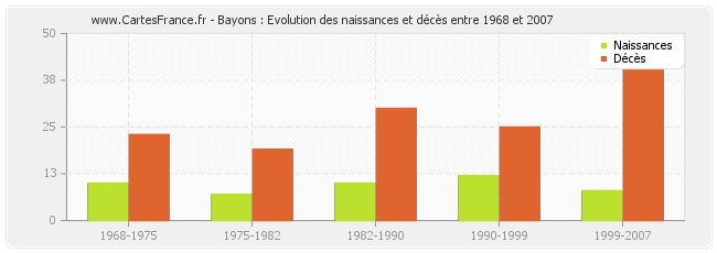 Bayons : Evolution des naissances et décès entre 1968 et 2007