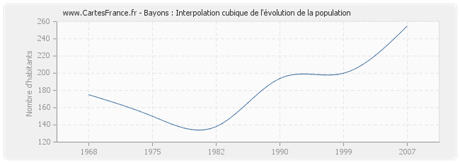 Bayons : Interpolation cubique de l'évolution de la population
