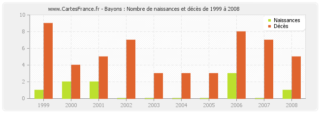 Bayons : Nombre de naissances et décès de 1999 à 2008