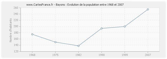 Population Bayons