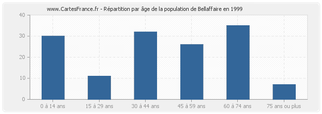 Répartition par âge de la population de Bellaffaire en 1999