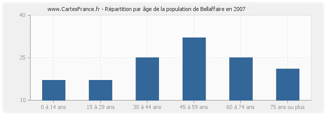 Répartition par âge de la population de Bellaffaire en 2007