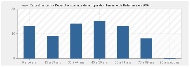Répartition par âge de la population féminine de Bellaffaire en 2007