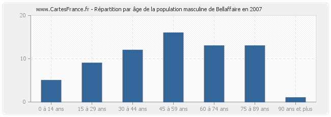 Répartition par âge de la population masculine de Bellaffaire en 2007