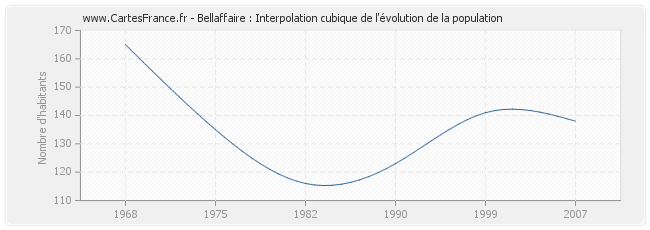 Bellaffaire : Interpolation cubique de l'évolution de la population