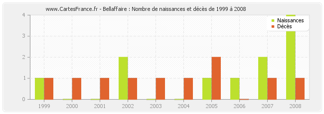 Bellaffaire : Nombre de naissances et décès de 1999 à 2008