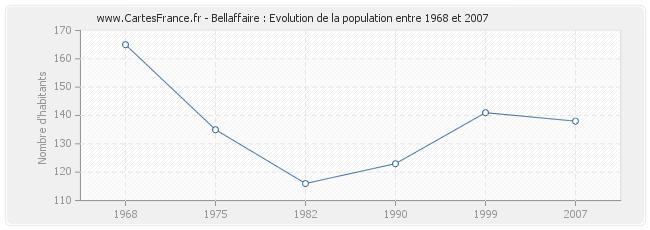 Population Bellaffaire