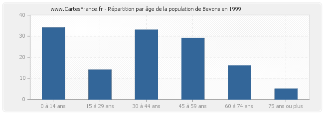 Répartition par âge de la population de Bevons en 1999