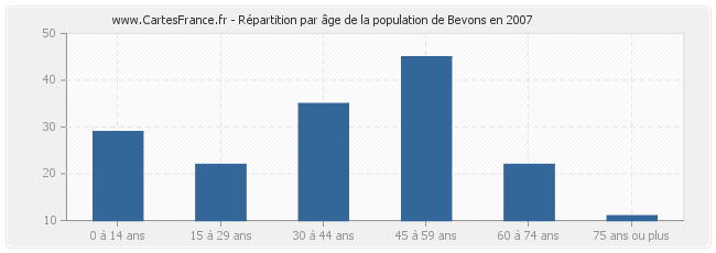 Répartition par âge de la population de Bevons en 2007