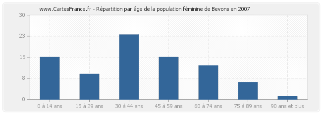 Répartition par âge de la population féminine de Bevons en 2007