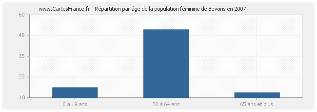 Répartition par âge de la population féminine de Bevons en 2007