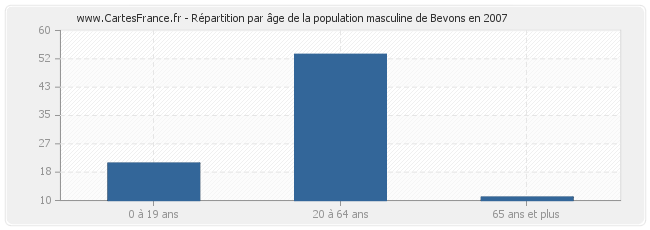 Répartition par âge de la population masculine de Bevons en 2007