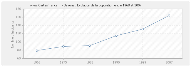 Population Bevons