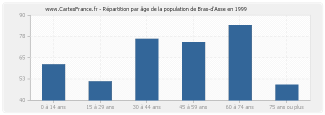 Répartition par âge de la population de Bras-d'Asse en 1999