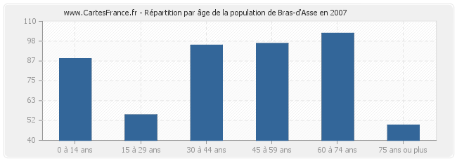 Répartition par âge de la population de Bras-d'Asse en 2007