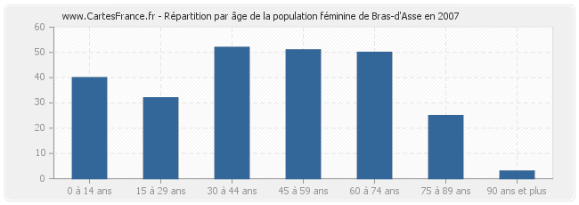 Répartition par âge de la population féminine de Bras-d'Asse en 2007