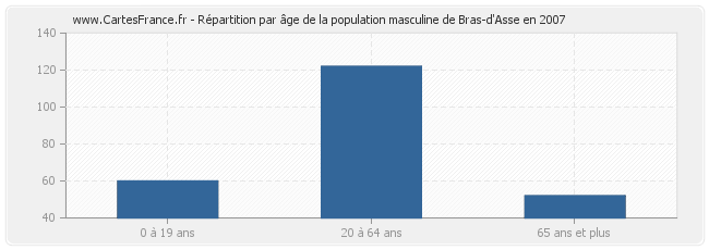 Répartition par âge de la population masculine de Bras-d'Asse en 2007