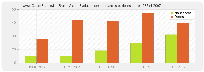 Bras-d'Asse : Evolution des naissances et décès entre 1968 et 2007