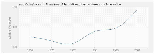 Bras-d'Asse : Interpolation cubique de l'évolution de la population