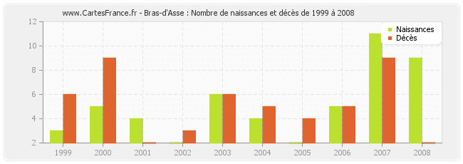 Bras-d'Asse : Nombre de naissances et décès de 1999 à 2008