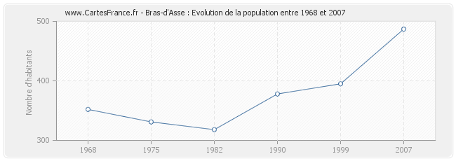 Population Bras-d'Asse
