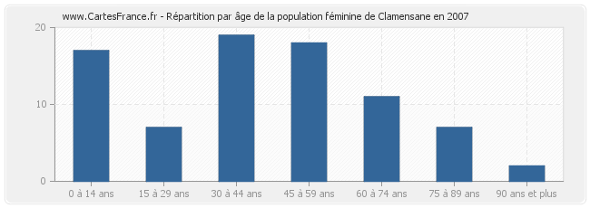 Répartition par âge de la population féminine de Clamensane en 2007