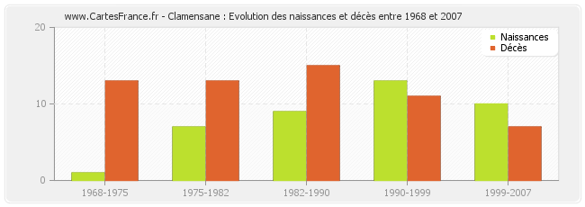 Clamensane : Evolution des naissances et décès entre 1968 et 2007