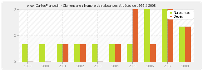 Clamensane : Nombre de naissances et décès de 1999 à 2008
