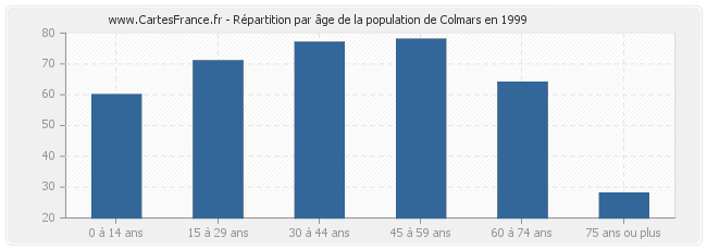 Répartition par âge de la population de Colmars en 1999