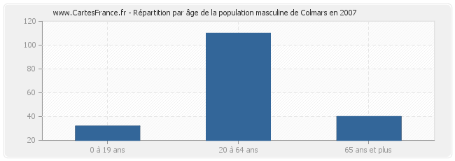 Répartition par âge de la population masculine de Colmars en 2007