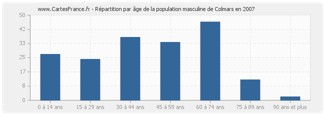 Répartition par âge de la population masculine de Colmars en 2007