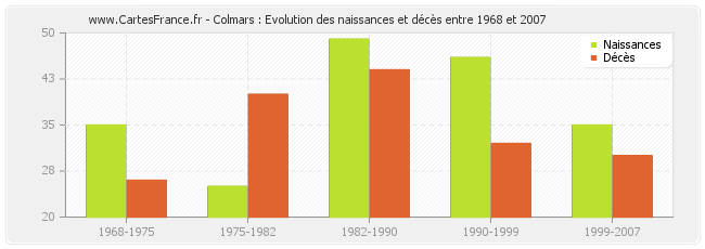 Colmars : Evolution des naissances et décès entre 1968 et 2007