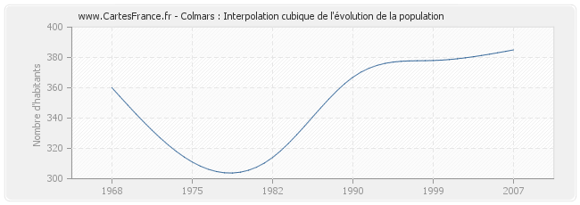 Colmars : Interpolation cubique de l'évolution de la population