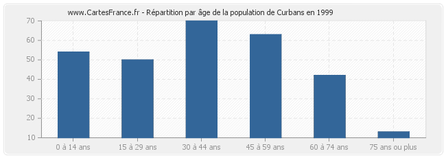 Répartition par âge de la population de Curbans en 1999
