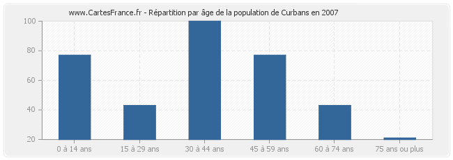 Répartition par âge de la population de Curbans en 2007