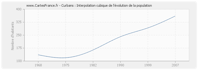 Curbans : Interpolation cubique de l'évolution de la population