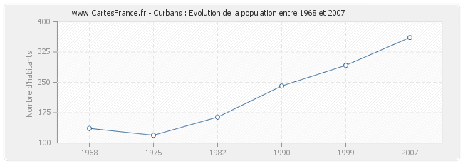 Population Curbans