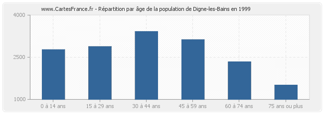 Répartition par âge de la population de Digne-les-Bains en 1999