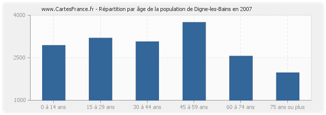 Répartition par âge de la population de Digne-les-Bains en 2007