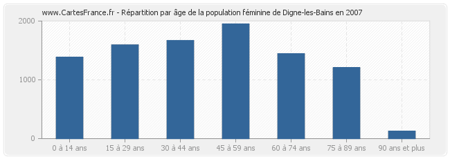 Répartition par âge de la population féminine de Digne-les-Bains en 2007