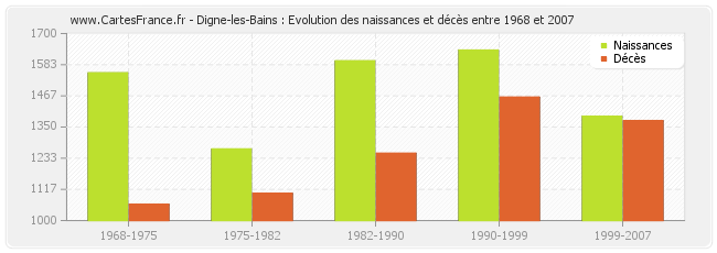 Digne-les-Bains : Evolution des naissances et décès entre 1968 et 2007